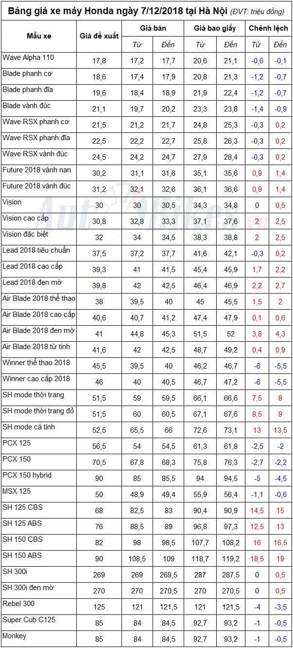 bang gia xe may honda ngay 7122018