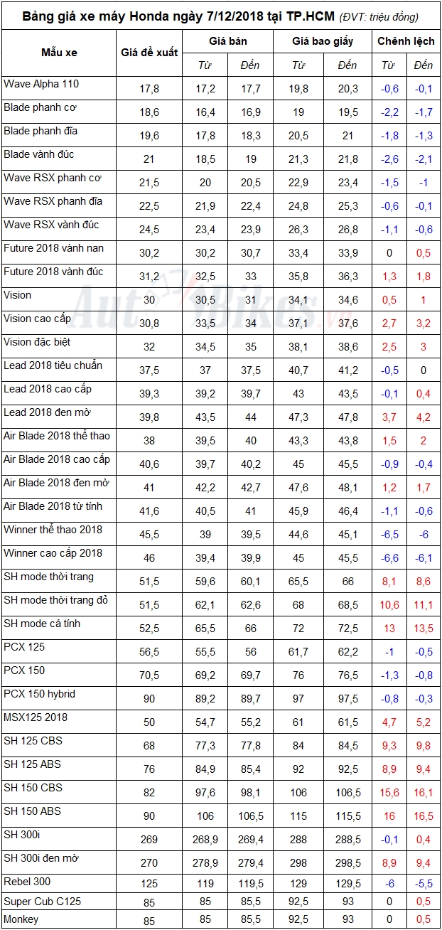 bang gia xe may honda ngay 7122018