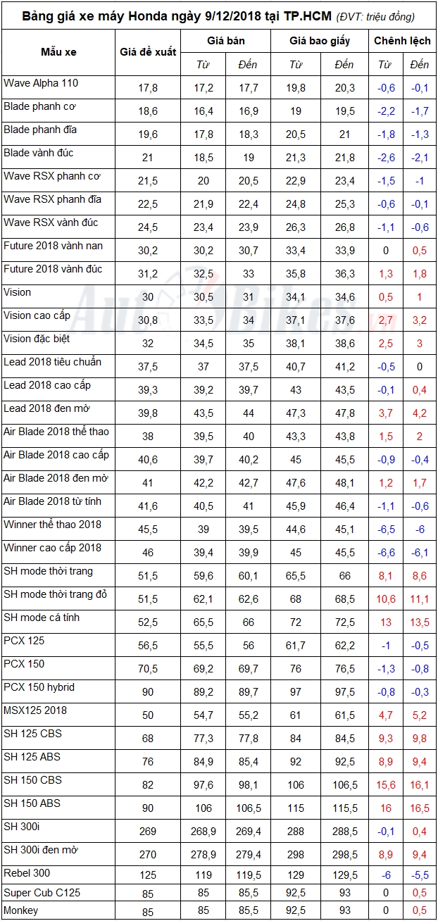 bang gia xe may honda ngay 9122018