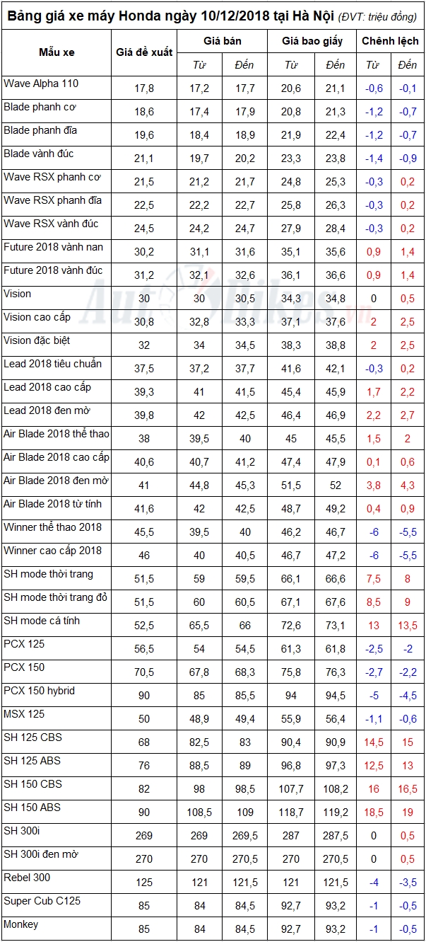 bang gia xe may honda ngay 10122018