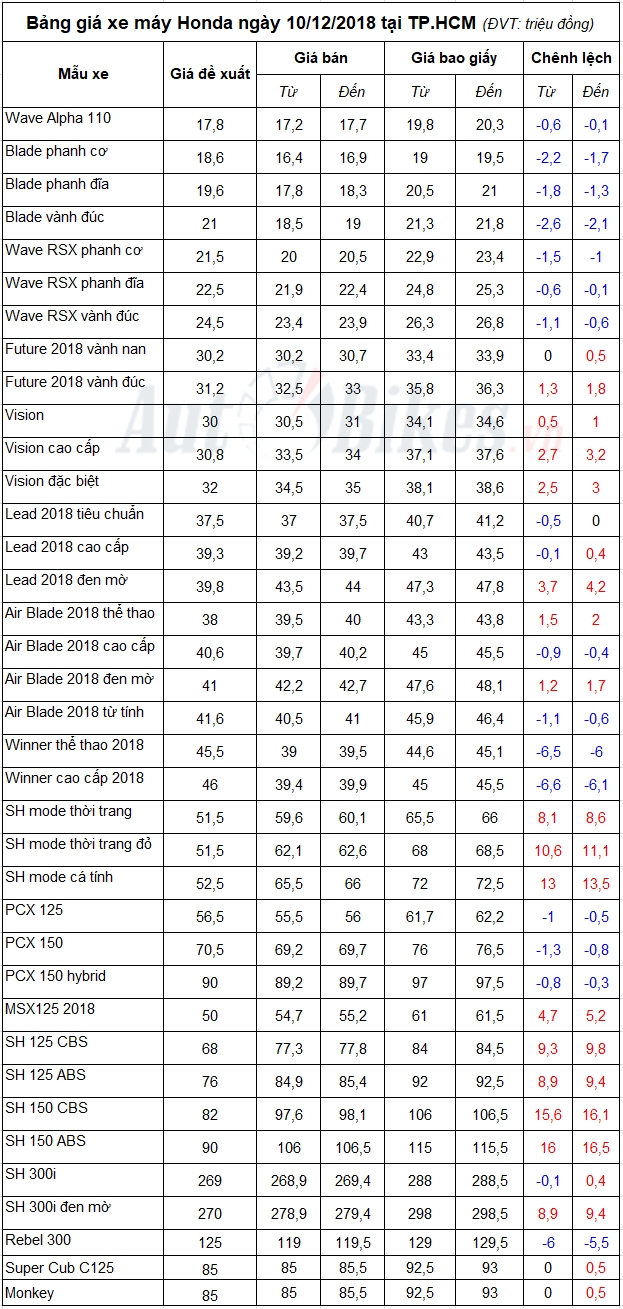 bang gia xe may honda ngay 10122018
