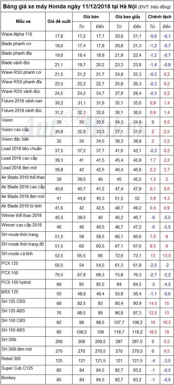 bang gia xe may honda ngay 11122018