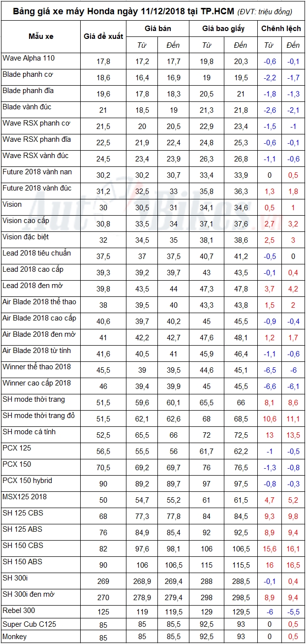 bang gia xe may honda ngay 11122018