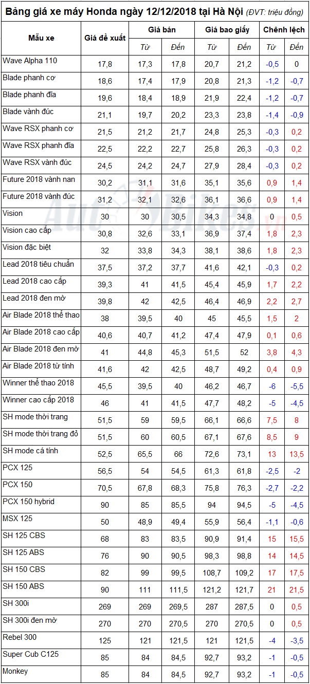 Bảng giá xe máy Honda ngày 12/12/2018