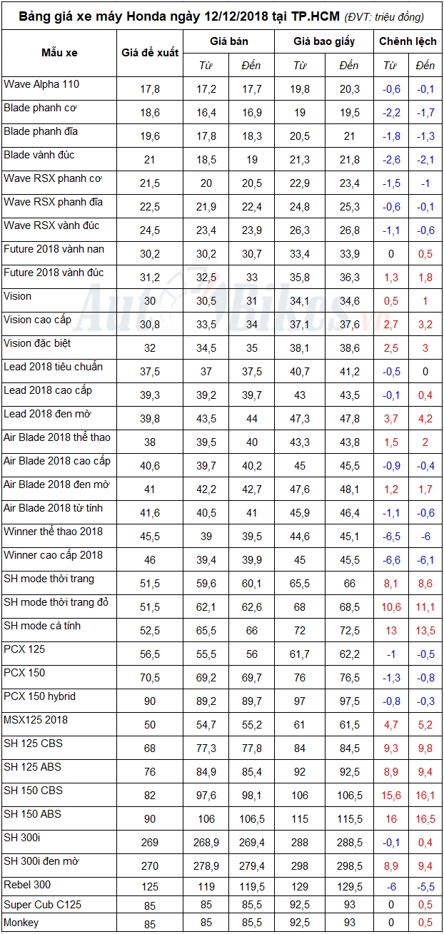 Bảng giá xe máy Honda ngày 12/12/2018