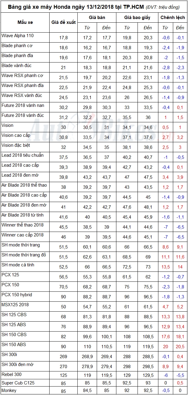 bang gia xe may honda ngay 13122018