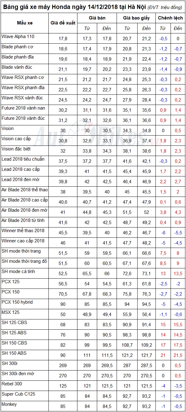 Bảng giá xe máy Honda ngày 14/12/2018 bang gia xe may honda ngay 14122018