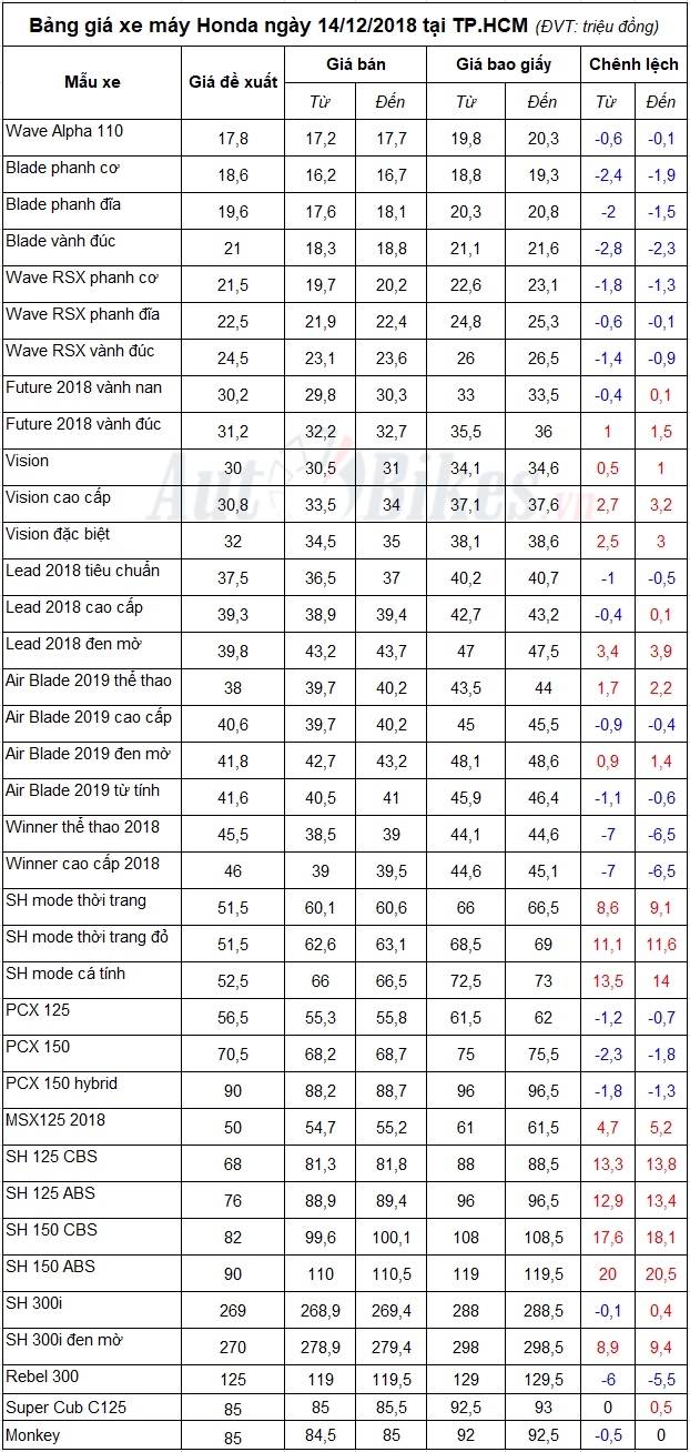 Bảng giá xe máy Honda ngày 14/12/2018 bang gia xe may honda ngay 14122018