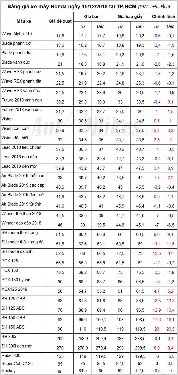bang gia xe may honda ngay 15122018