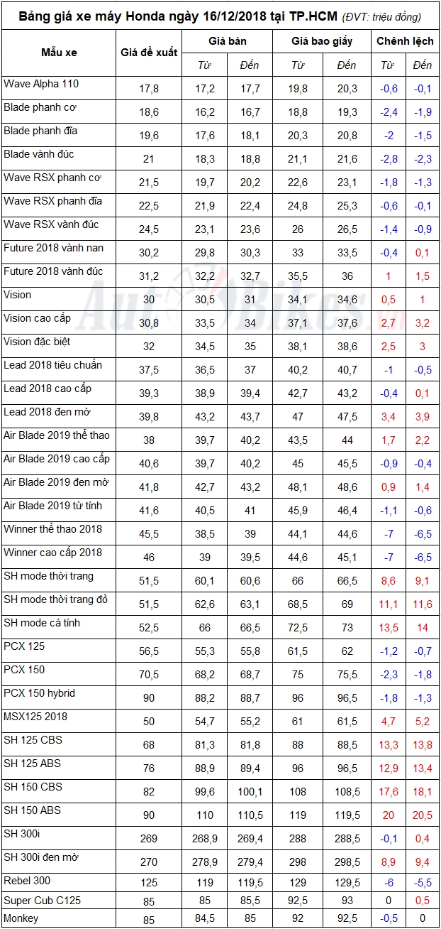 Bảng giá xe máy Honda ngày 16/12/2018