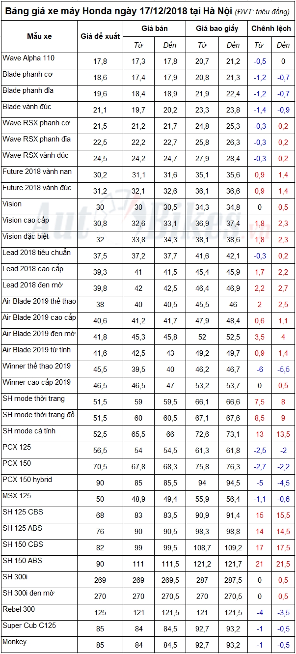 bang gia xe may honda ngay 17122018