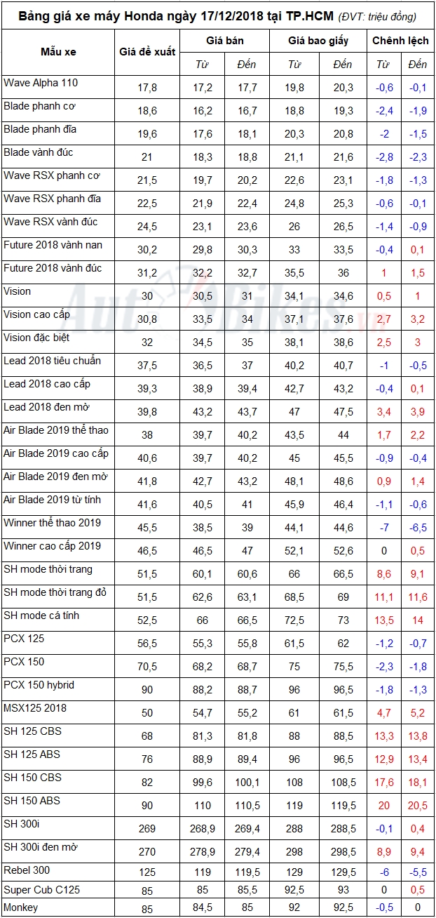 bang gia xe may honda ngay 17122018
