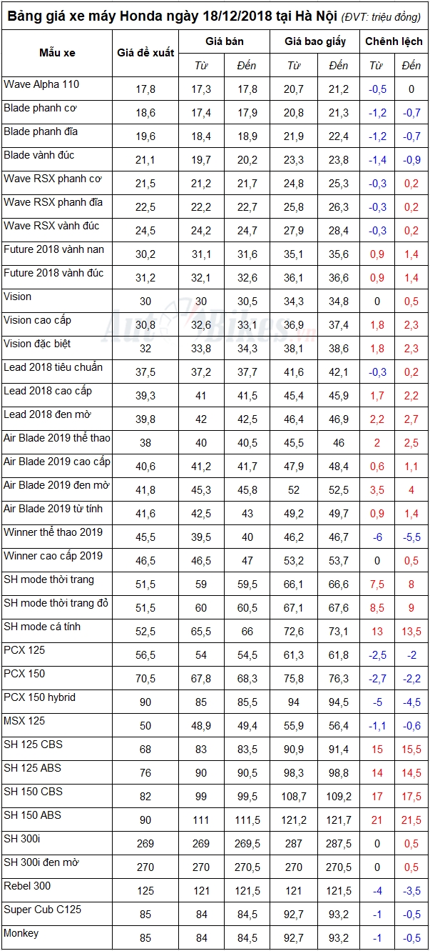 Bảng giá xe máy Honda ngày 18/12/2018