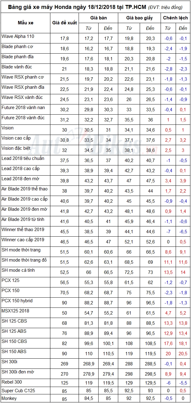 Bảng giá xe máy Honda ngày 18/12/2018