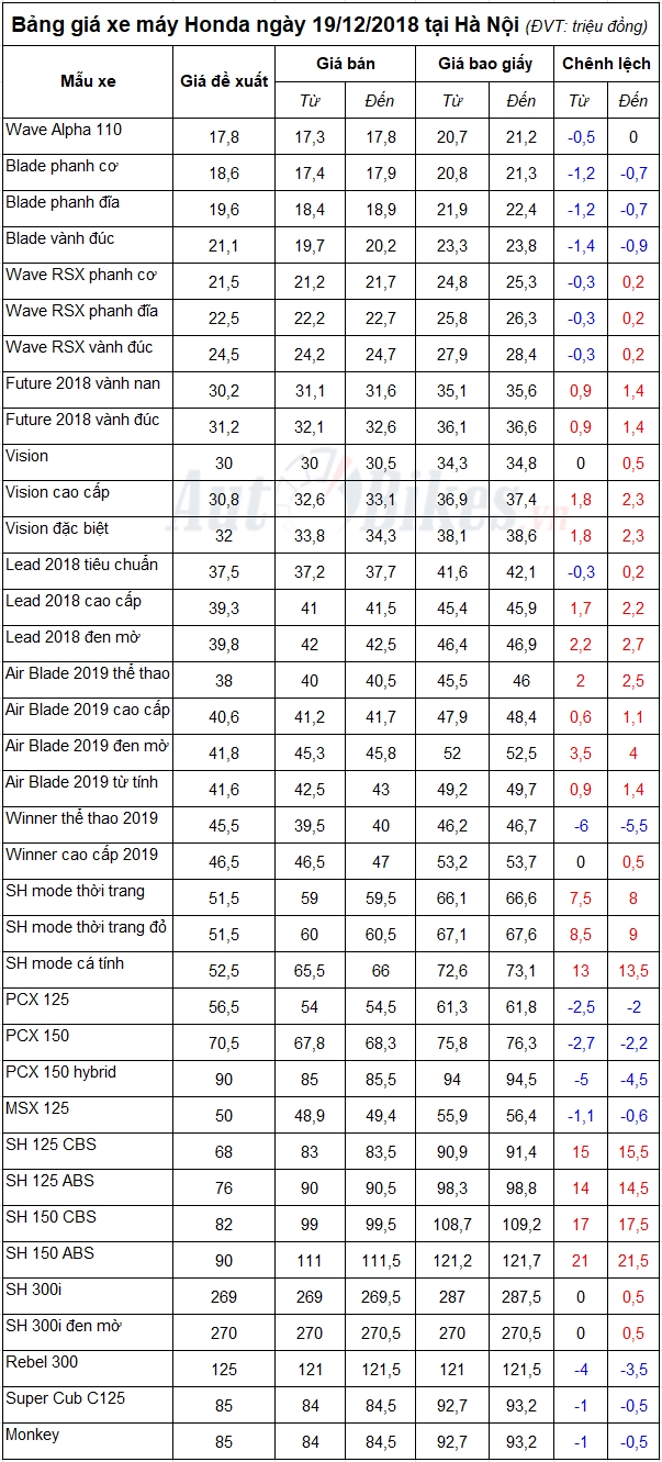 bang gia xe may honda ngay 19122018