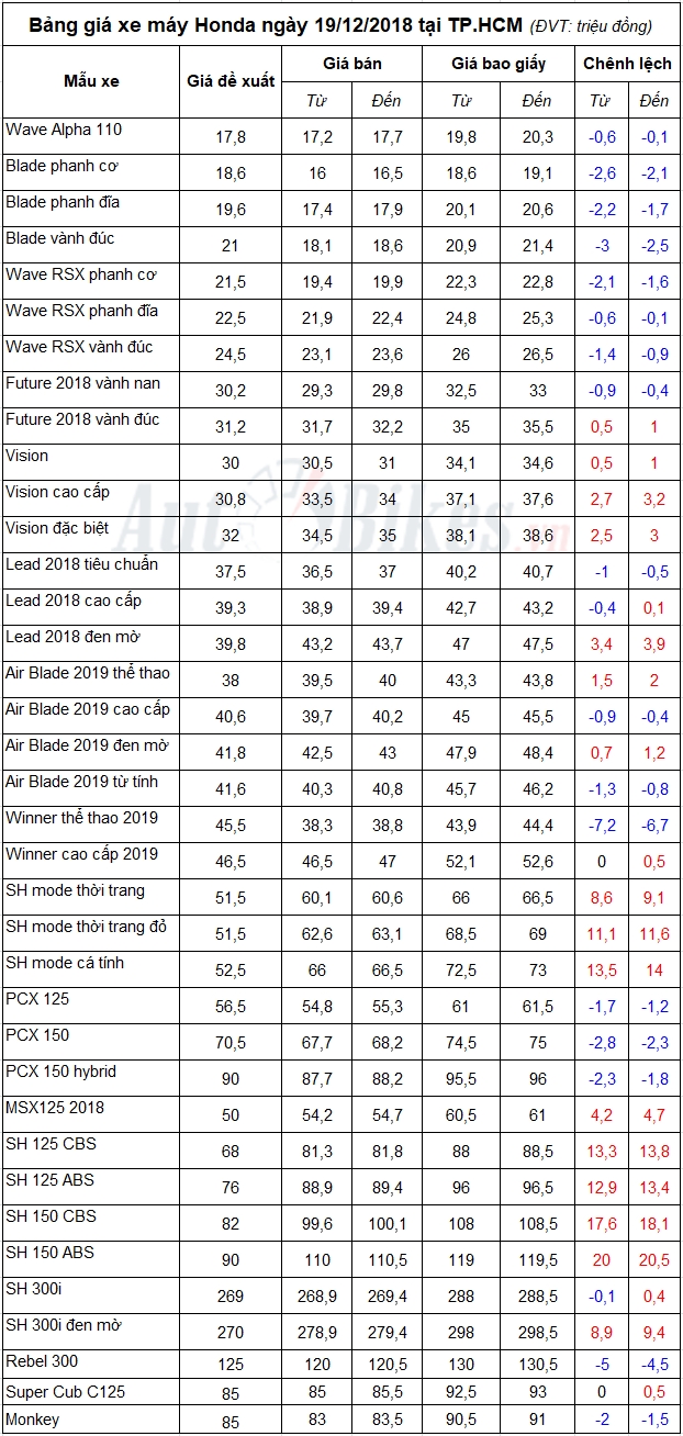 bang gia xe may honda ngay 19122018
