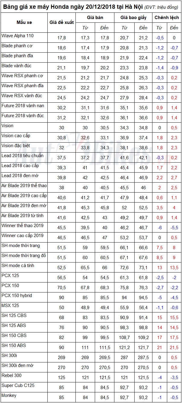 bang gia xe may honda ngay 20122018