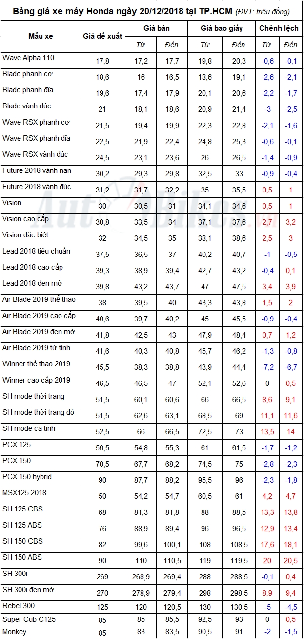 bang gia xe may honda ngay 20122018