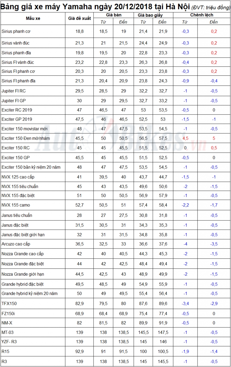gia xe may yamaha tang manh toi 1 trieu dong