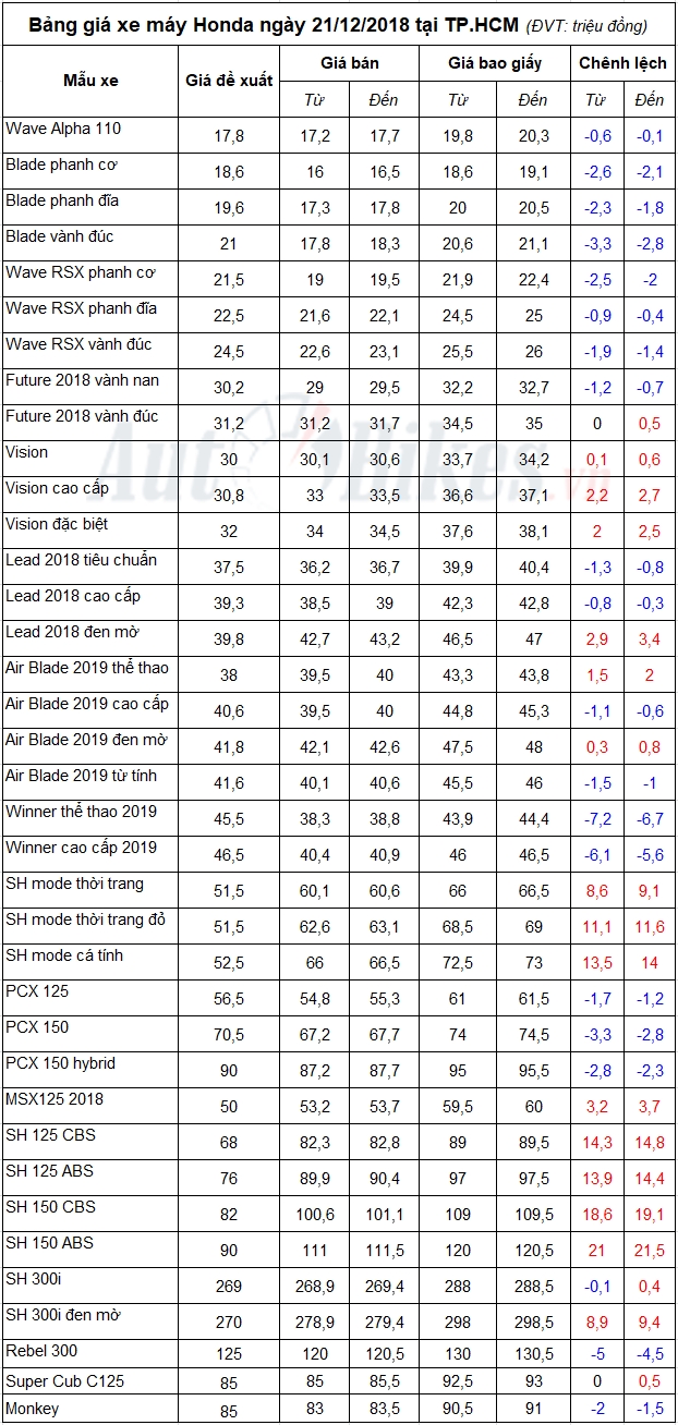 bang gia xe may honda ngay 21122018