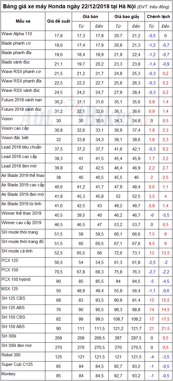 bang gia xe may honda ngay 22122018