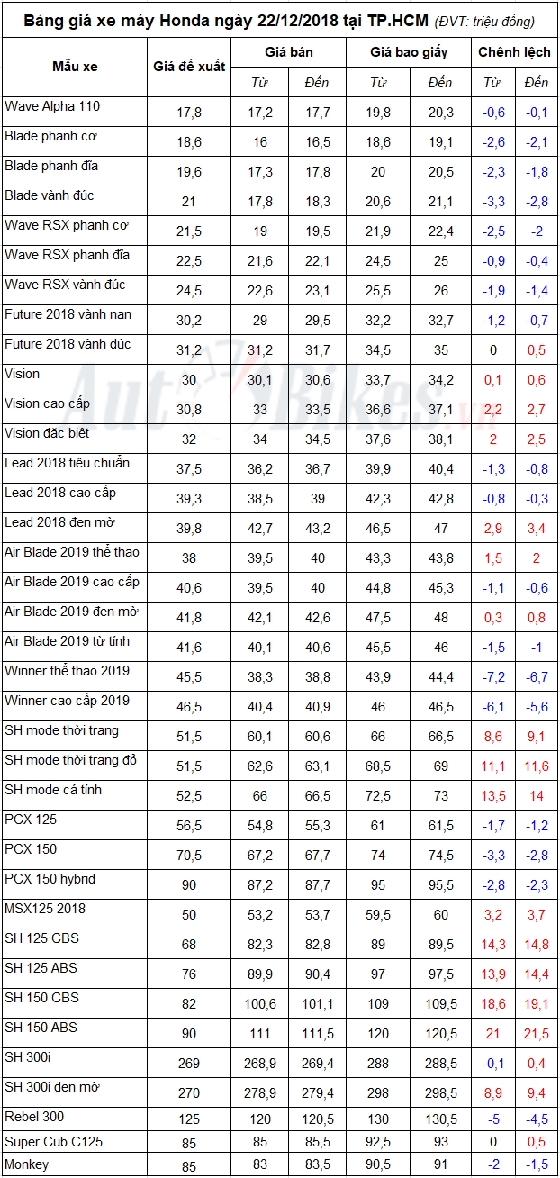 bang gia xe may honda ngay 22122018