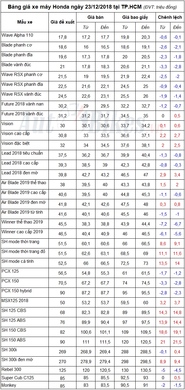 bang gia xe may honda ngay 23122018