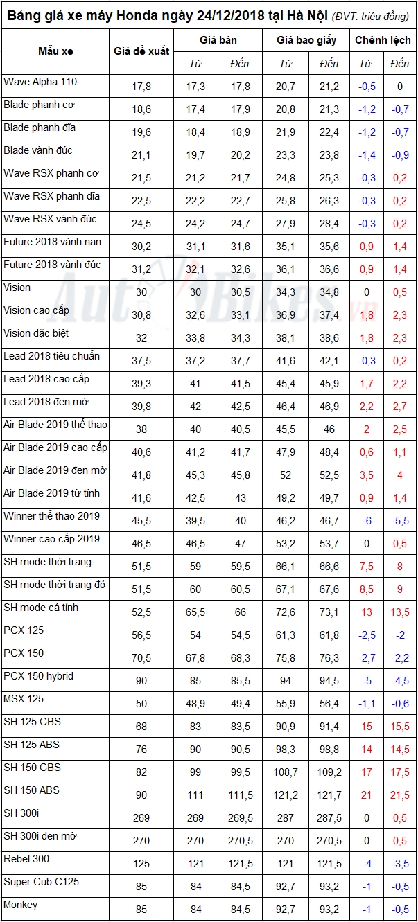  Bảng giá xe máy Honda ngày 24/12/2018