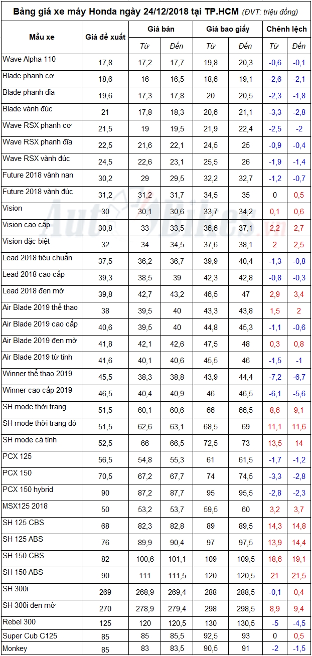  Bảng giá xe máy Honda ngày 24/12/2018