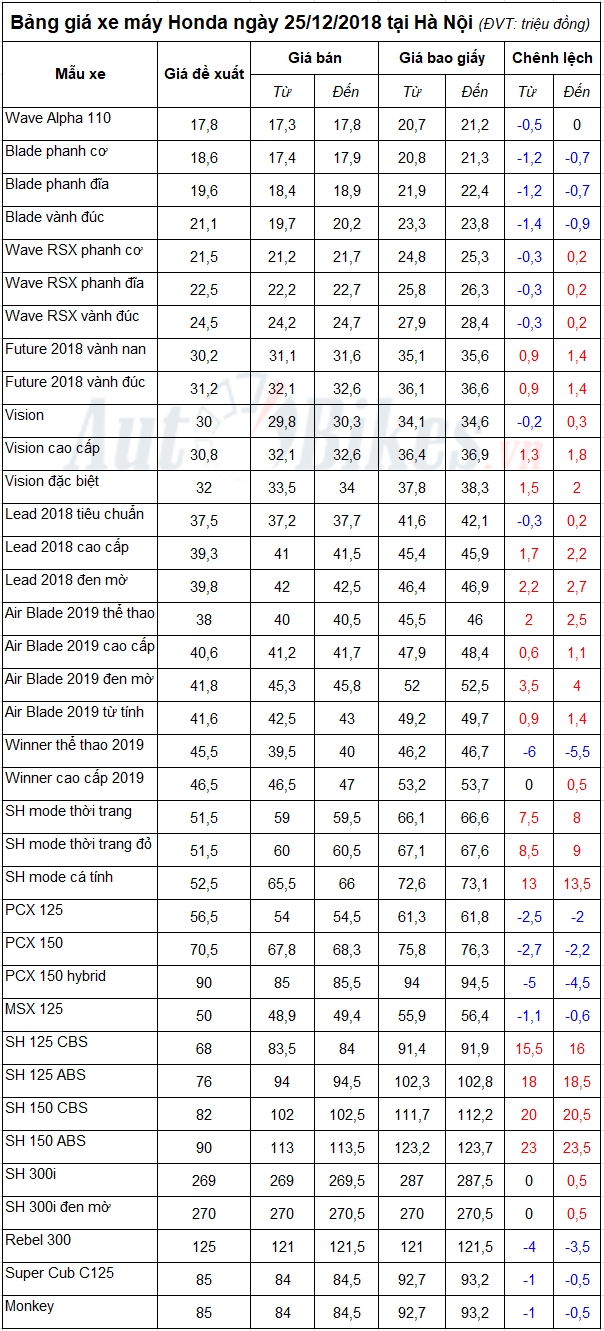 bang gia xe may honda ngay 25122018