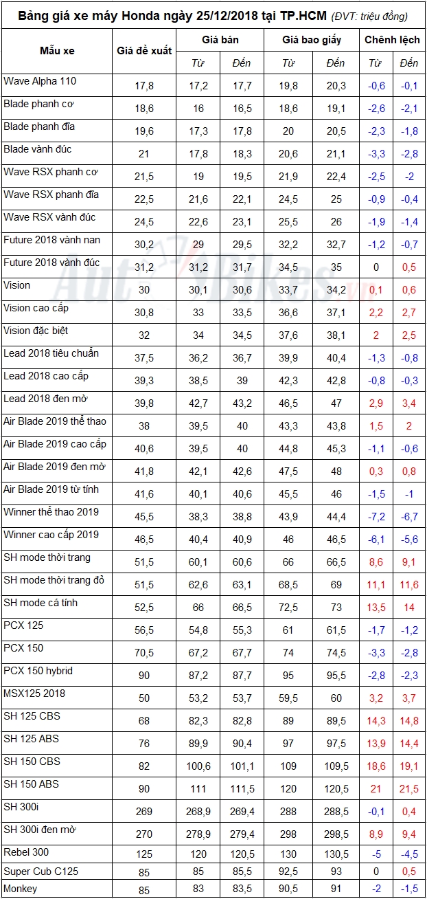 bang gia xe may honda ngay 25122018