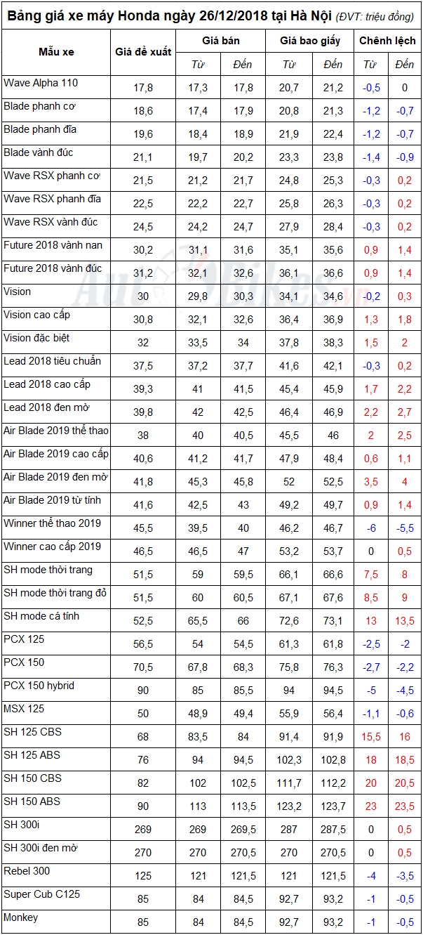 bang gia xe may honda ngay 26122018