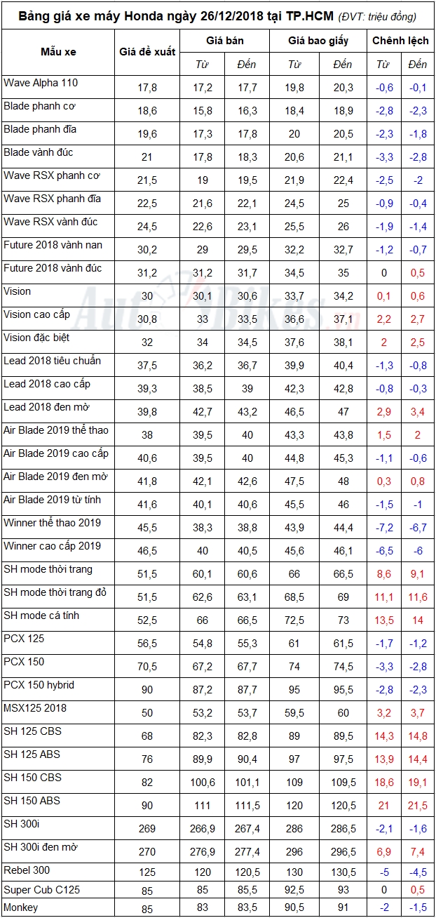 bang gia xe may honda ngay 26122018
