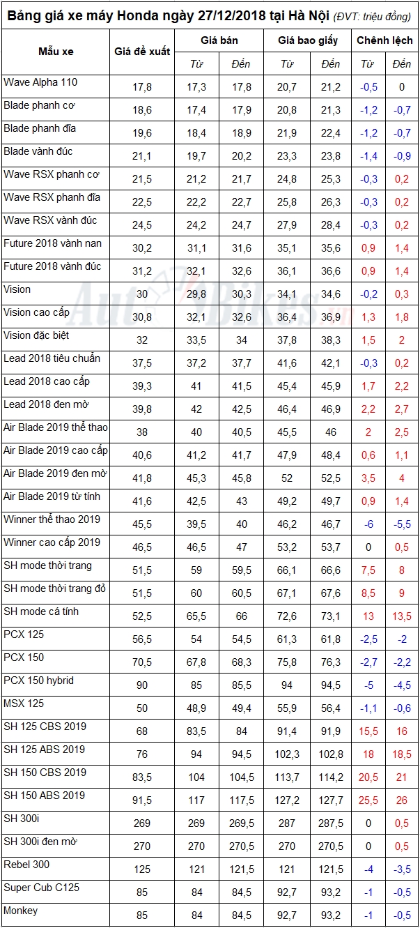 bang gia xe may honda ngay 27122018
