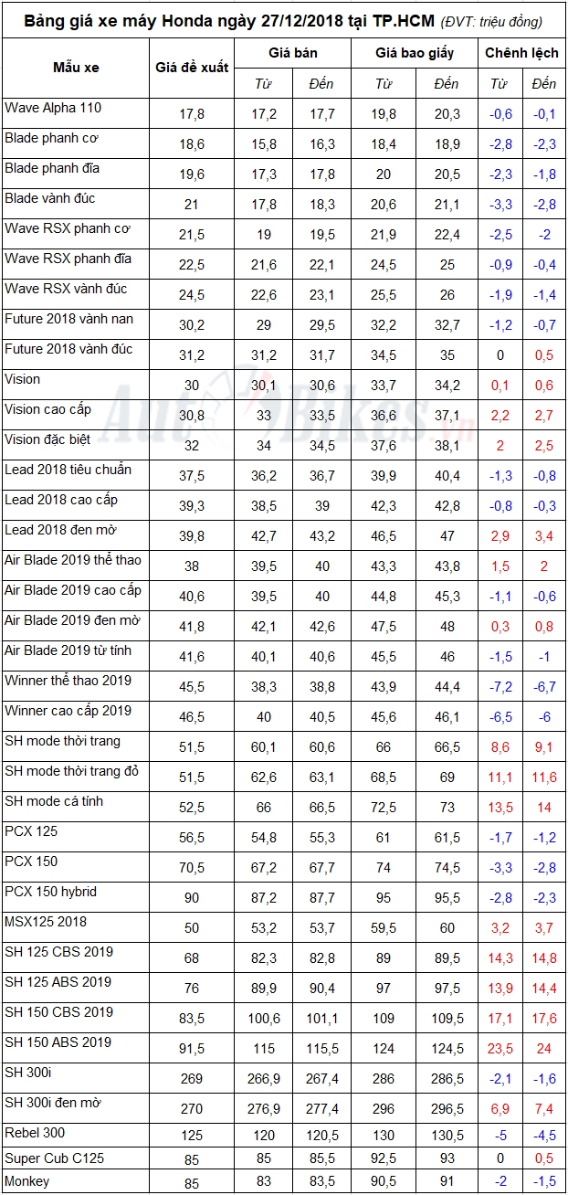 bang gia xe may honda ngay 27122018