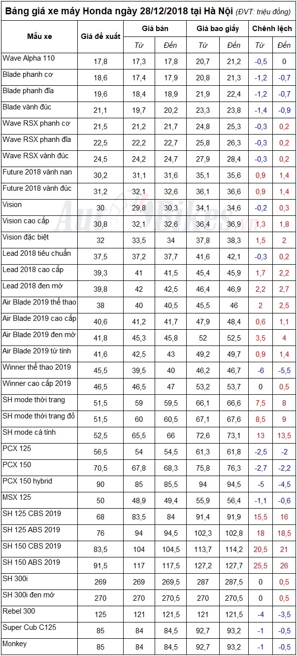 bang gia xe may honda ngay 28122018