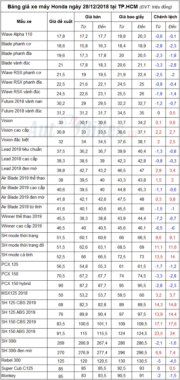 bang gia xe may honda ngay 28122018