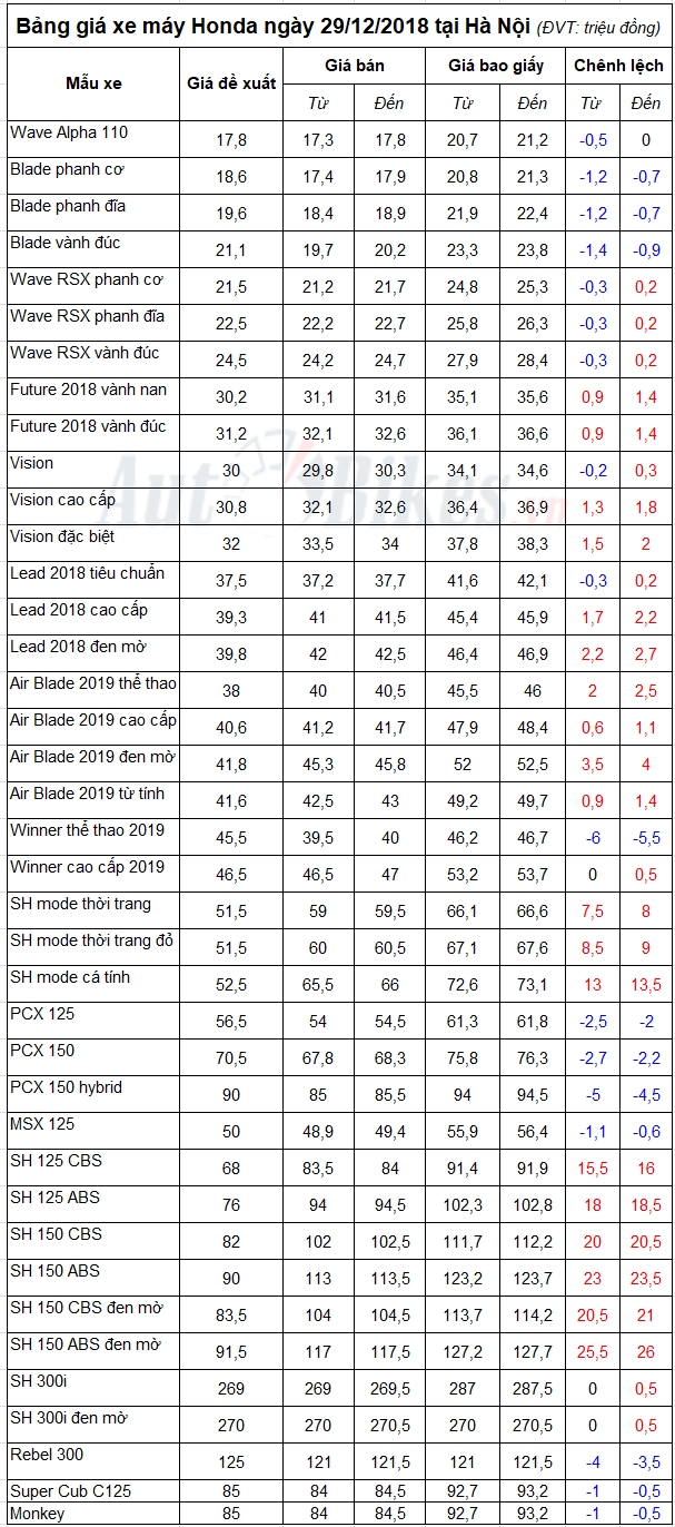 bang gia xe may honda ngay 29122018