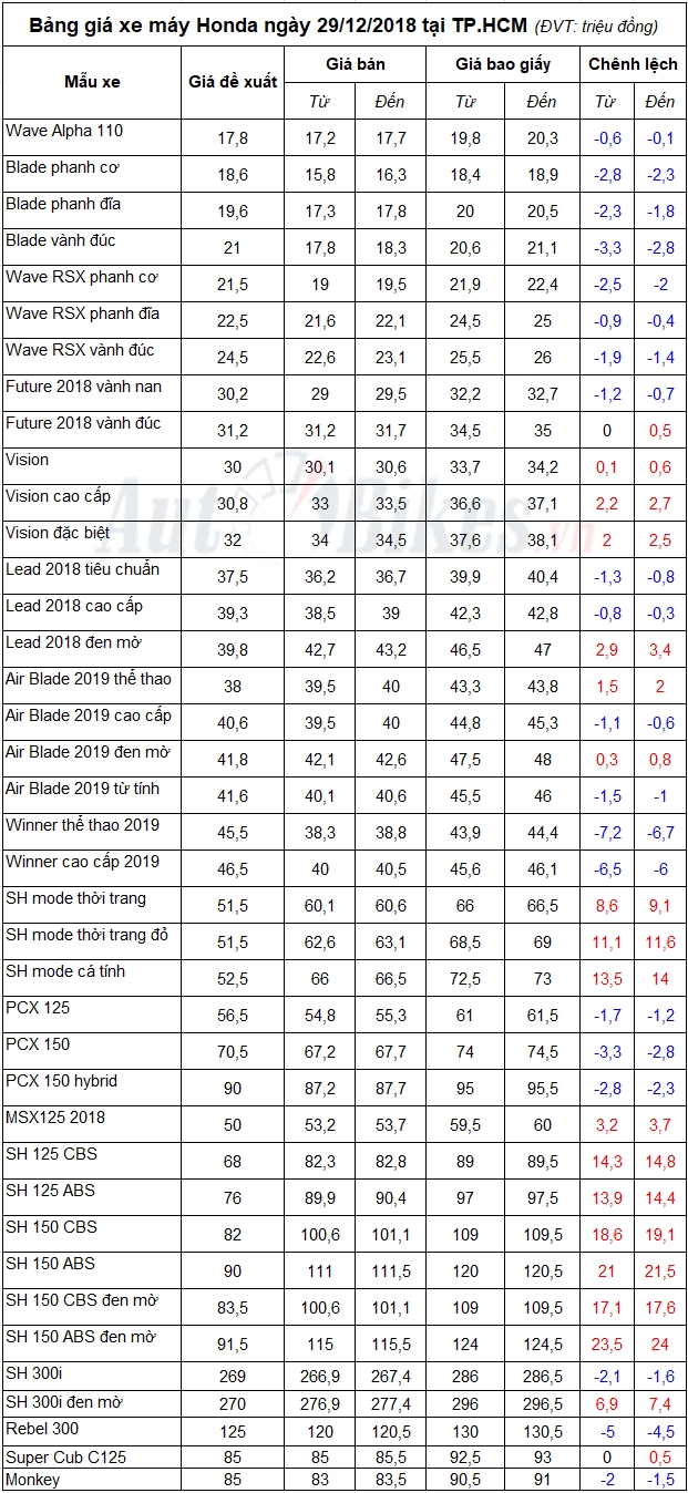 bang gia xe may honda ngay 29122018