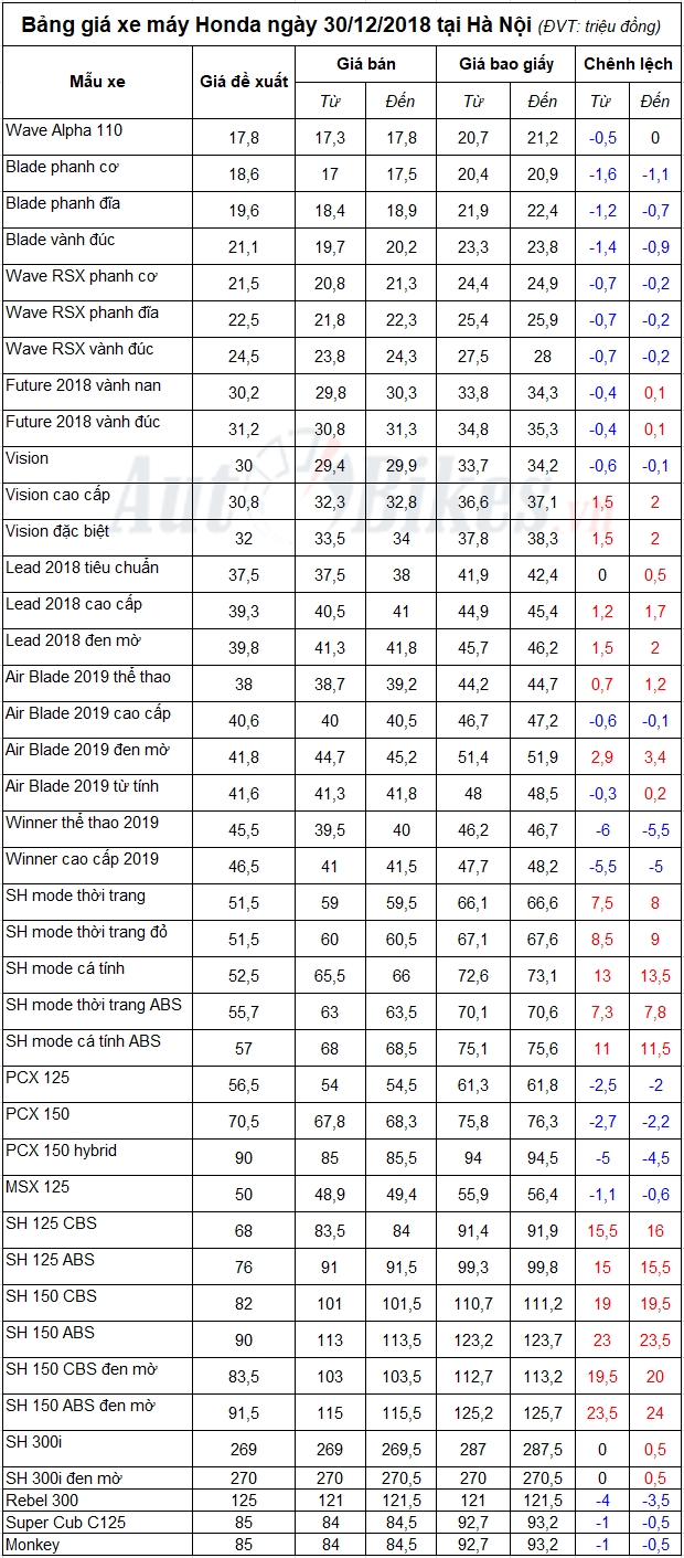 bang gia xe may honda ngay 30122018