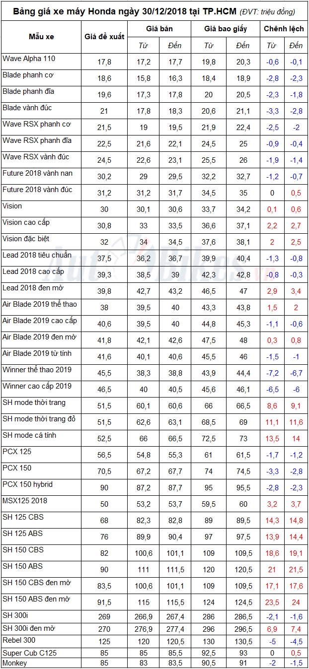 bang gia xe may honda ngay 30122018