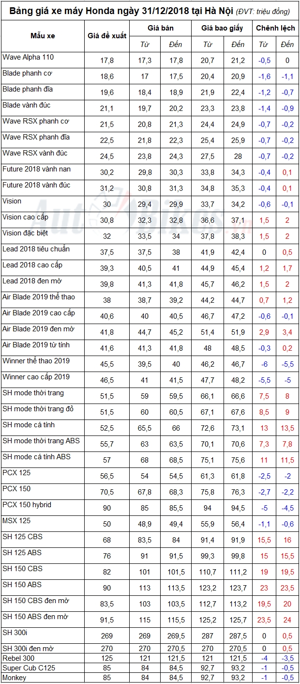bang gia xe may honda ngay 31122018