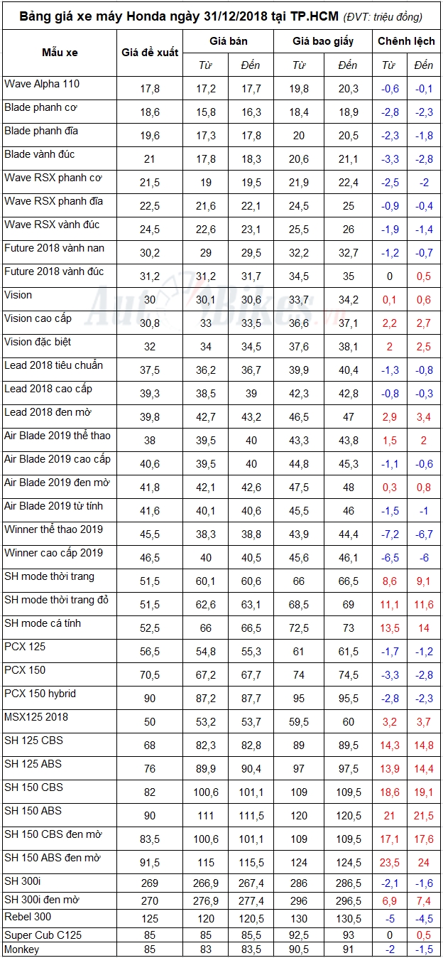 bang gia xe may honda ngay 31122018