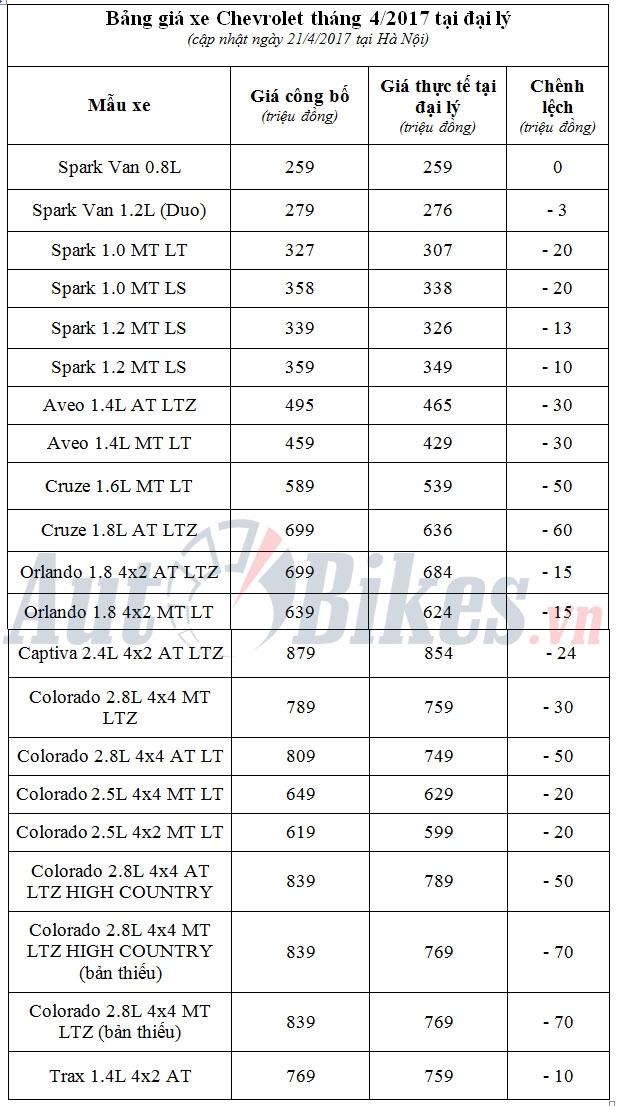 Đua với Honda và Toyota, xe Chevrolet giảm tới 70 triệu dua voi honda va toyota xe chevrolet giam toi 70 trieu