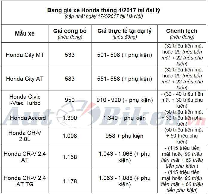 gia honda cr v dot ngot giam 115 trieu dong lap day moi