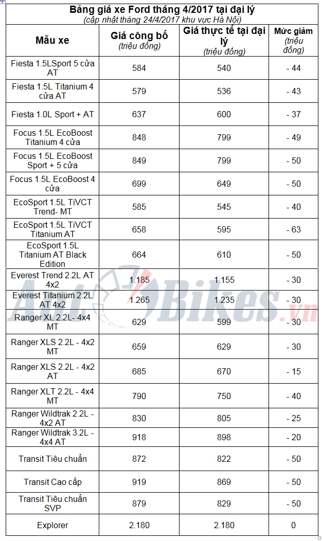thang 4 gia xe ford dong loat giam toi hon 60 trieu dong