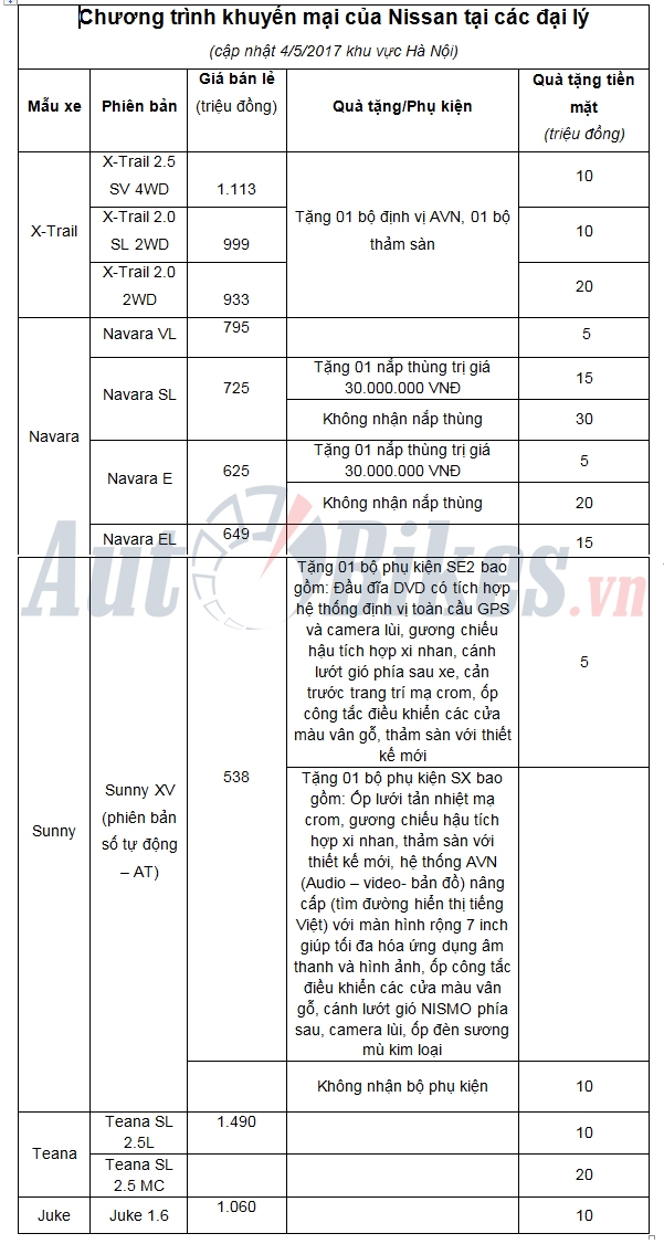 Tháng 5 Nissan giảm giá gần 100 triệu đồng thang 5 nissan giam gia gan 100 trieu