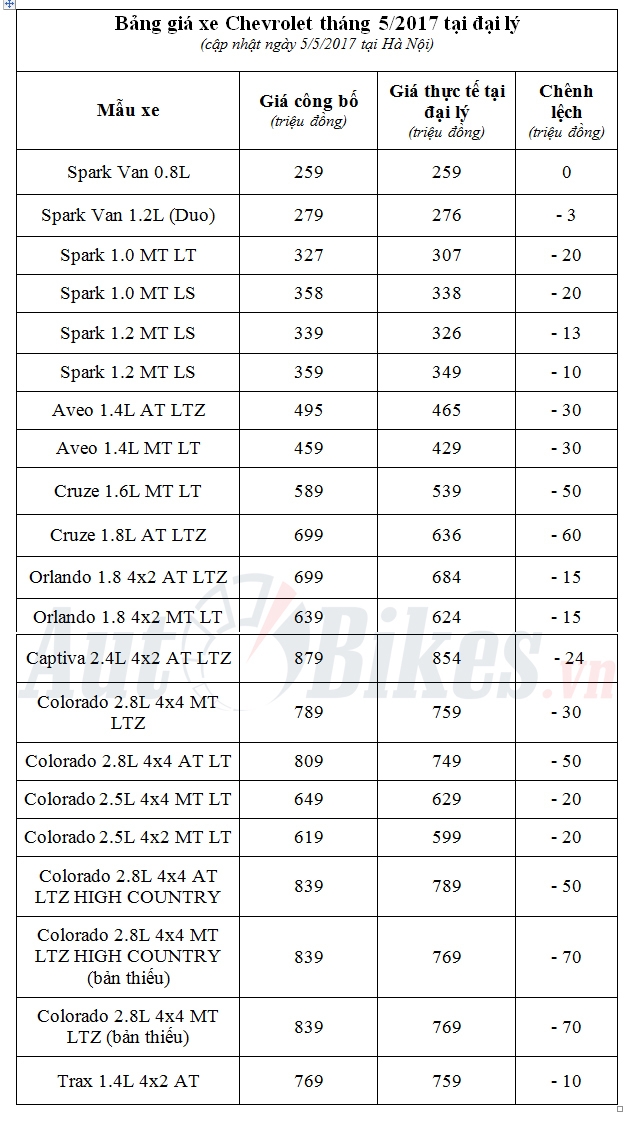 Giá xe Chevrolet tháng 5/2017 tiếp tục giảm tới 70 triệu gia xe chevrolet thang 52017 tiep tuc giam toi 70 trieu