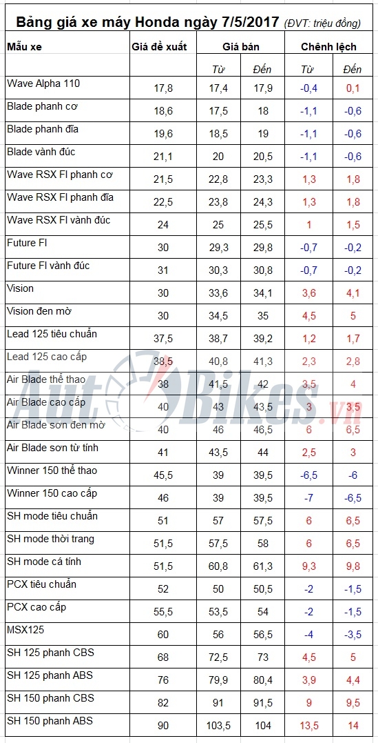 bang gia xe may honda ngay 752017