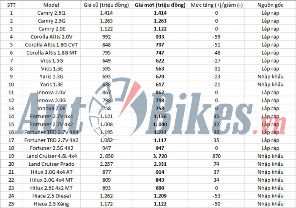 bang gia xe toyota ap dung tu 17